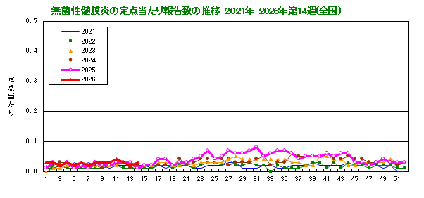 グラフ:無菌性髄膜炎の定点当たり報告数の推移(全国)