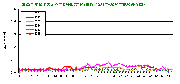 グラフ:無菌性髄膜炎の定点当たり報告数の推移(全国)