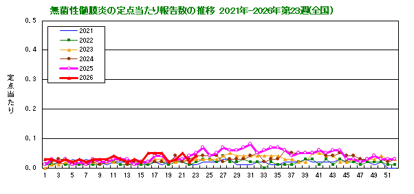 グラフ:無菌性髄膜炎の定点当たり報告数の推移(全国)
