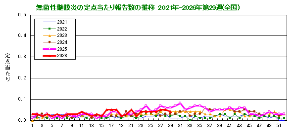 グラフ：無菌性髄膜炎の定点当たり報告数の推移（全国）