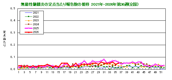 グラフ:無菌性髄膜炎の定点当たり報告数の推移(全国)