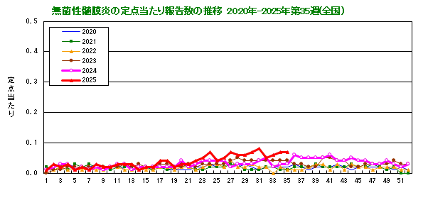 グラフ：無菌性髄膜炎の定点当たり報告数の推移（全国）