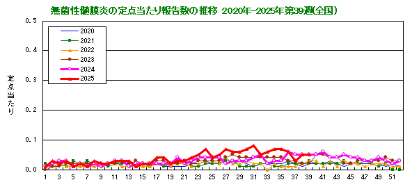 グラフ：無菌性髄膜炎の定点当たり報告数の推移（全国）