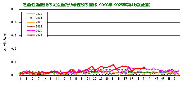 グラフ:無菌性髄膜炎の定点当たり報告数の推移(全国)