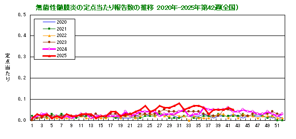 グラフ:無菌性髄膜炎の定点当たり報告数の推移(全国)