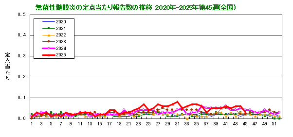 グラフ:無菌性髄膜炎の定点当たり報告数の推移(全国)