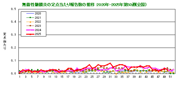 グラフ：無菌性髄膜炎の定点当たり報告数の推移（全国）