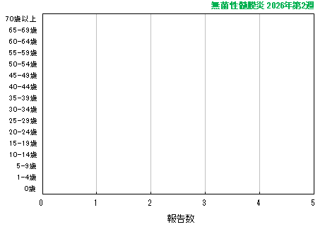 グラフ：最新週（無菌性髄膜炎）
