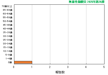 グラフ：最新週（無菌性髄膜炎）