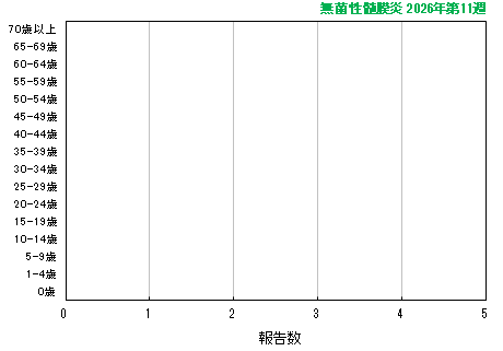 グラフ:最新週(無菌性髄膜炎)