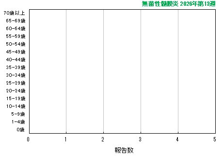 グラフ：最新週（無菌性髄膜炎）