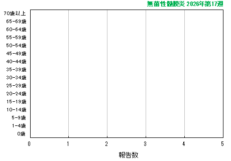 グラフ：最新週（無菌性髄膜炎）