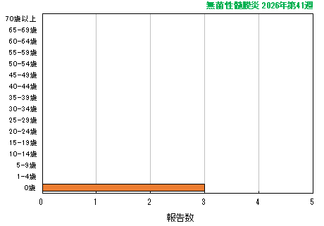 グラフ:最新週(無菌性髄膜炎)