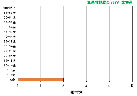 グラフ：最新週（無菌性髄膜炎）