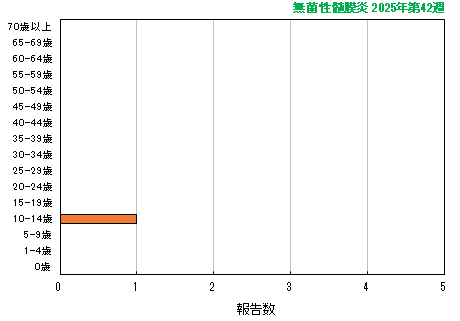 グラフ:最新週(無菌性髄膜炎)
