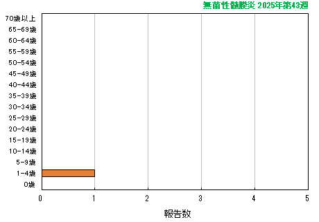 グラフ:最新週(無菌性髄膜炎)