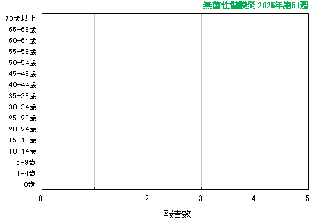 グラフ：最新週（無菌性髄膜炎）