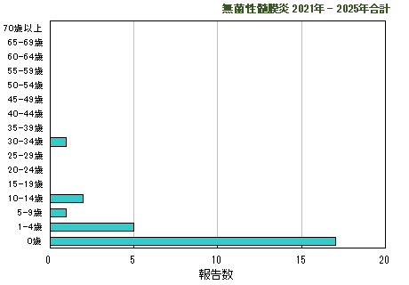 グラフ：過去5年間の年齢階層別報告数2024年まで