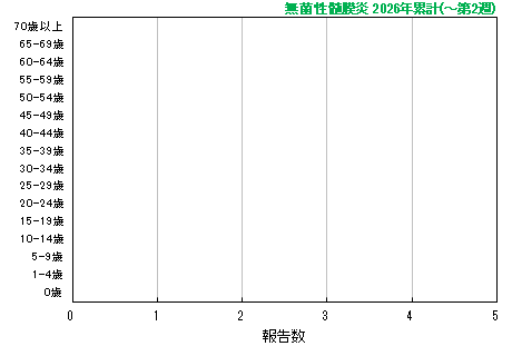 グラフ：無菌性髄膜炎　今年の累計