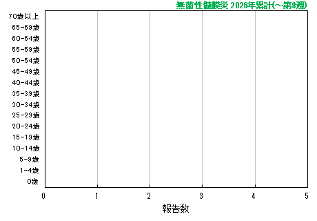 グラフ:無菌性髄膜炎 今年の累計