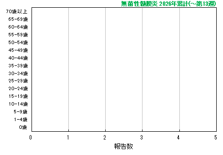 グラフ：無菌性髄膜炎　今年の累計