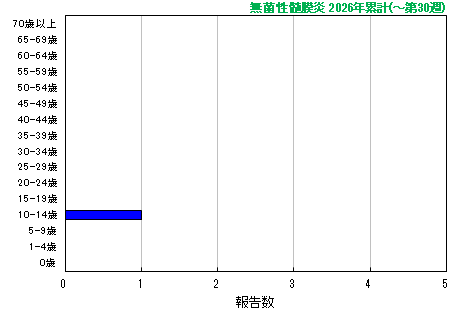 グラフ：無菌性髄膜炎　今年の累計