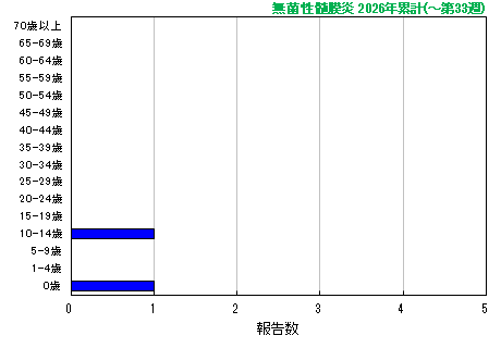 グラフ:無菌性髄膜炎 今年の累計