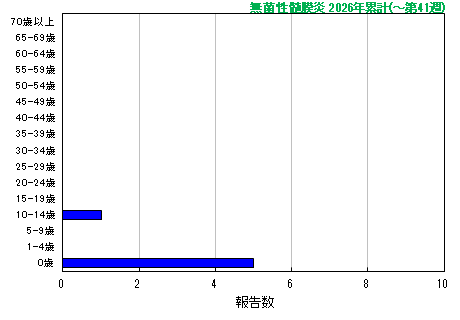 グラフ:無菌性髄膜炎 今年の累計