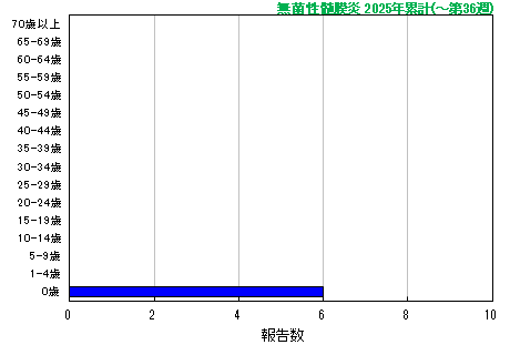 グラフ：無菌性髄膜炎　今年の累計