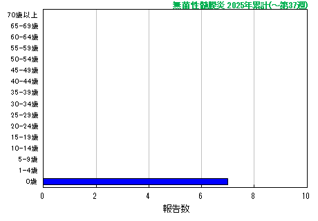 グラフ：無菌性髄膜炎　今年の累計