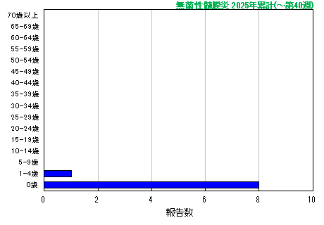 グラフ：無菌性髄膜炎　今年の累計