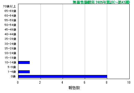 グラフ:無菌性髄膜炎 今年の累計