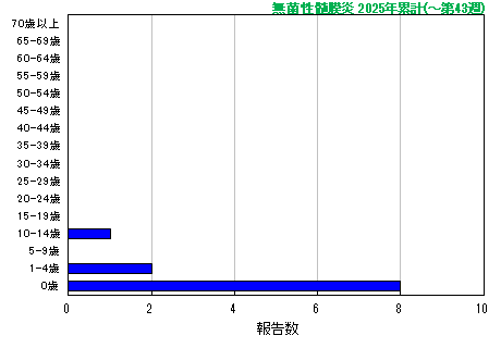 グラフ:無菌性髄膜炎 今年の累計