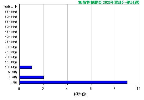 グラフ：無菌性髄膜炎　今年の累計