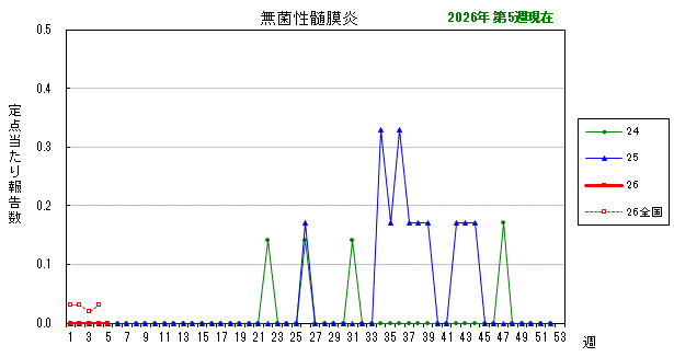 グラフ：最近の推移（無菌性髄膜炎）