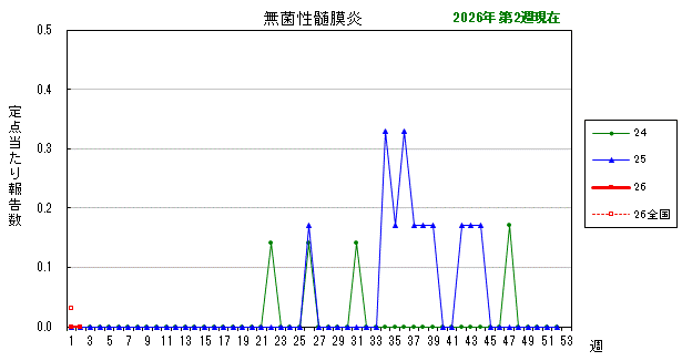 グラフ：最近の推移（無菌性髄膜炎）