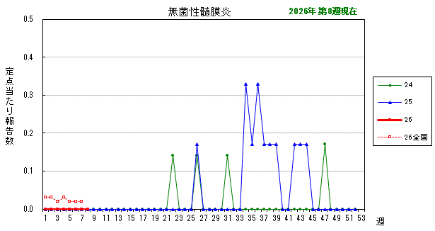 グラフ:最近の推移(無菌性髄膜炎)