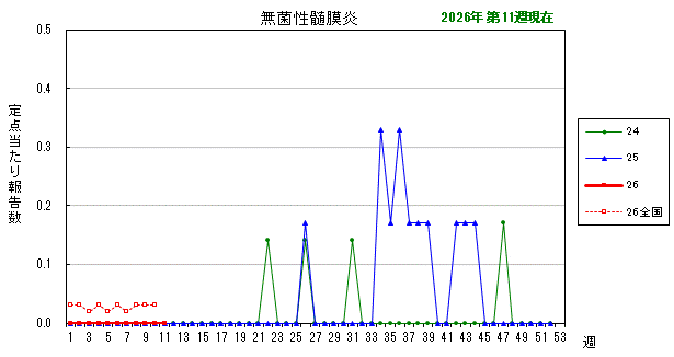 グラフ:最近の推移(無菌性髄膜炎)