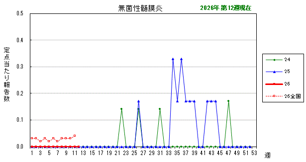 グラフ：最近の推移（無菌性髄膜炎）
