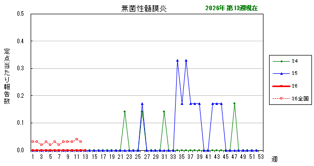 グラフ：最近の推移（無菌性髄膜炎）