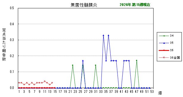 グラフ:最近の推移(無菌性髄膜炎)