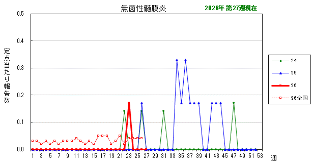 グラフ:最近の推移(無菌性髄膜炎)