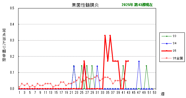 グラフ:最近の推移(無菌性髄膜炎)