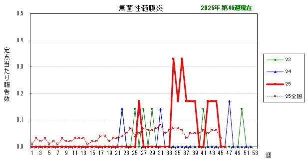 グラフ:最近の推移(無菌性髄膜炎)