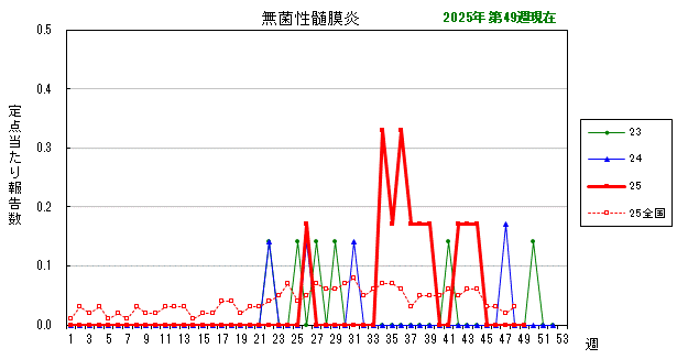 グラフ:最近の推移(無菌性髄膜炎)