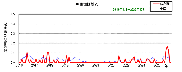 グラフ：月別報告数の推移（最近10年間）無菌性髄膜炎
