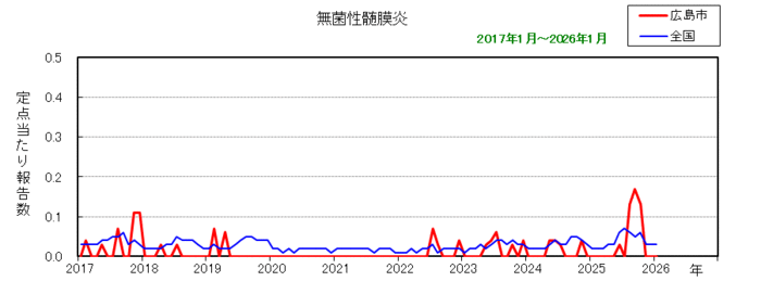 グラフ:月別報告数の推移(最近10年間)無菌性髄膜炎
