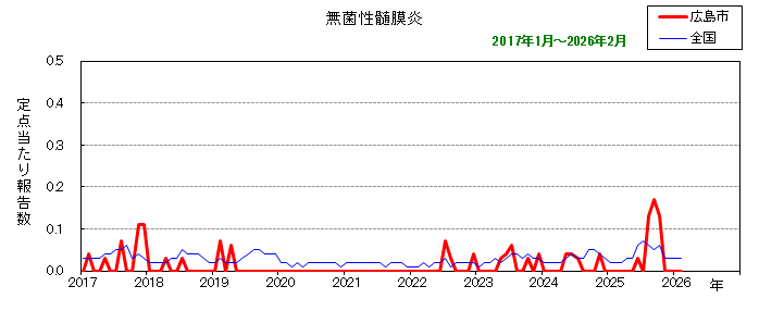グラフ:月別報告数の推移(最近10年間)無菌性髄膜炎