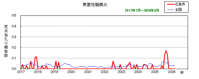 グラフ:月別報告数の推移(最近10年間)無菌性髄膜炎