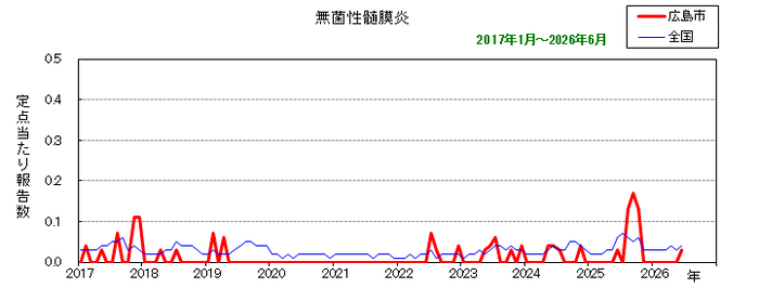 グラフ：月別報告数の推移（最近10年間）無菌性髄膜炎